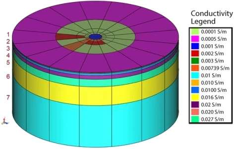 Fig.1: Fundamental model with different layers of conductivities (S/m) assigned along with color codes