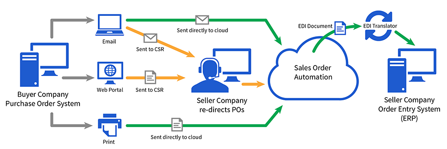 Sales Order Automation for Electric Utilities - Electricity Today